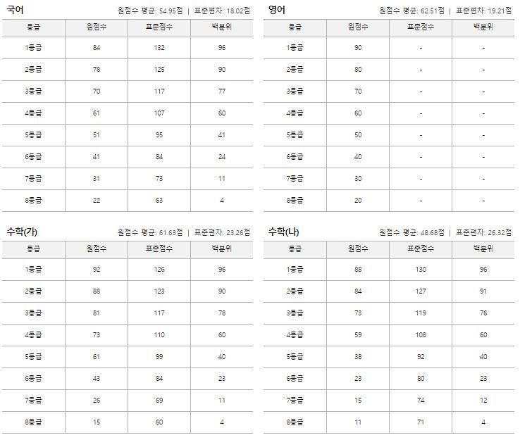 진학사, 2019 수능 원점수 기준 등급컷 발표…국어 1등급 84점