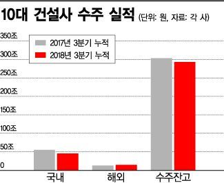 SOC 예산 감소 ‘직격탄’…10대 건설사 올해 수주 실적 급감