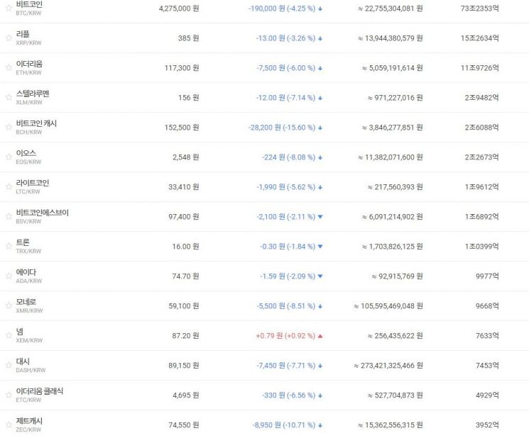 [비트코인 지금]420만원·3700달러대