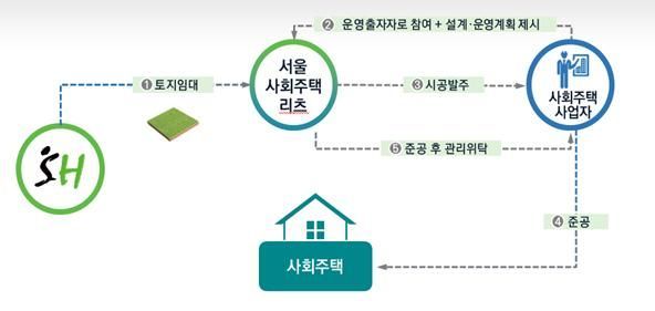서울시, 대치동에 리츠 방식 사회주택 '1호' 첫 삽