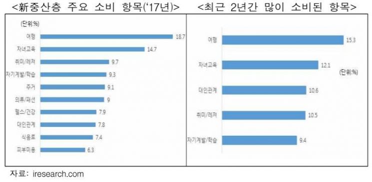 "중국 '新중산층' 공략하려면 화장품·식품·미용·유아·의보용품 유망"