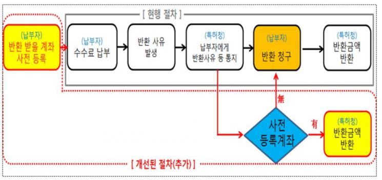 특허청, 내년부터 특허수수료 ‘직권반환’