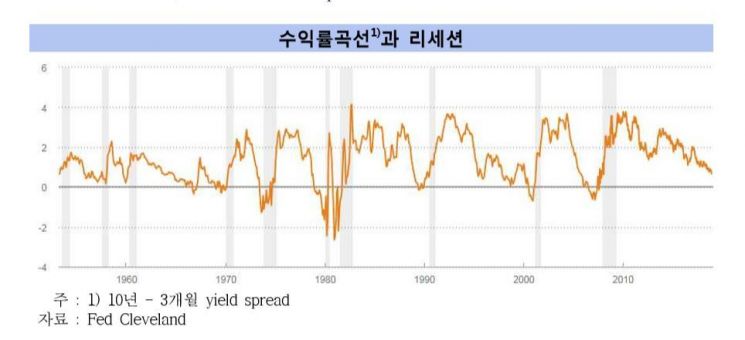 한은 "2020년께 美경기침체 가능성 거론"