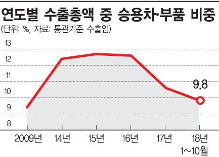 "車수출 9년만에 10% 밑으로 붕괴"…역대 최대 수출의 민낯(종합) 