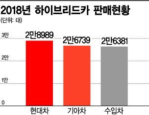 올해 내수 하이브리드카 판매 9만대 전망 '역대 최대'