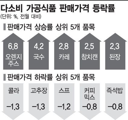 [2018유통결산②]1년내내 올랐다…카트 반도 못 채웠는데 10만원 홀라당