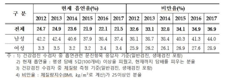 뚱뚱해지는 韓…"국민 73.2% 대사증후군 위험요인 보유"  