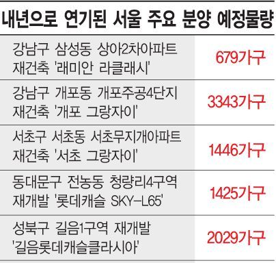 “대출 강화·분양가 제한 직격탄” 서울 분양, 연초 목표 절반도 못미쳤다