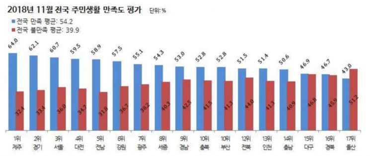 [리얼미터 조사] 단체장 직무수행 지지도, 김영록 1위…송철호 최하위 