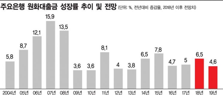 "내년 경기 하강"…은행권, 대출 성장 목표치 하향