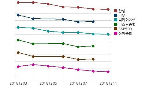 오늘(11일)의 국제증시 및 금시세