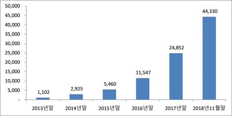 미래에셋자산운용 印법인, 현지판매 수탁고 4조원 돌파