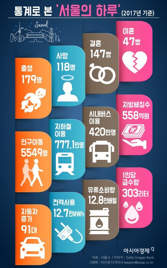 [인포그래픽]통계로 본 ‘서울의 하루’