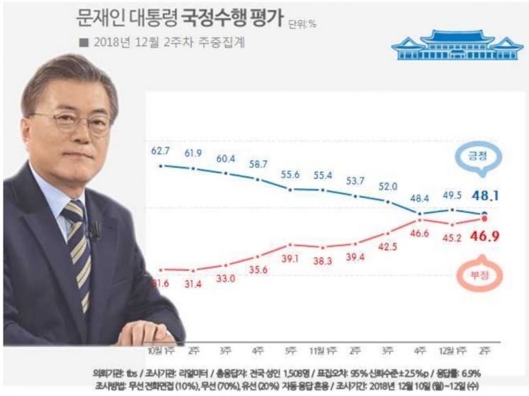 文대통령 국정수행 지지율 48.1%…최저치 경신
