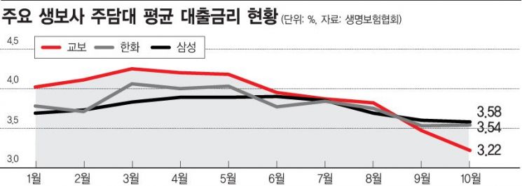 생보사 주담대, 대출금리 내리는 까닭은