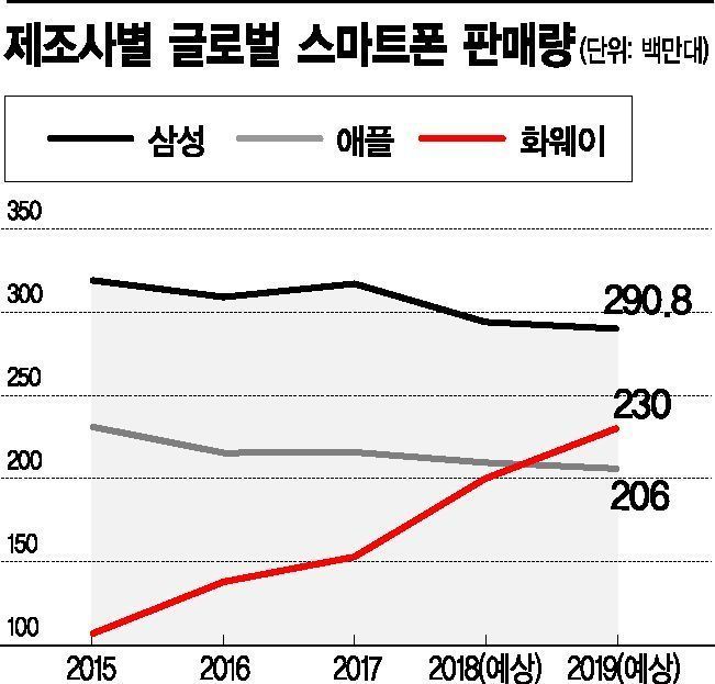"삼성 갤럭시 판매량, 5년 만에 최저 예상"