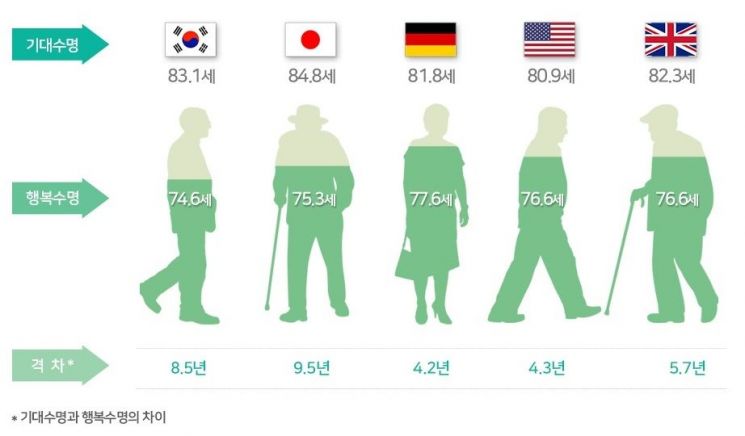 국가별 행복수명과 기대수명의 격차. [그림=생명보험 사회공헌위원회]