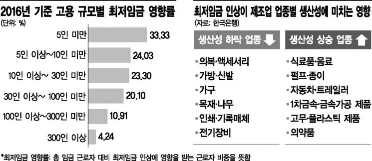 최저임금 인상의 모순…"저임금 근로자, 근무시간·월급 줄었다"(종합)  