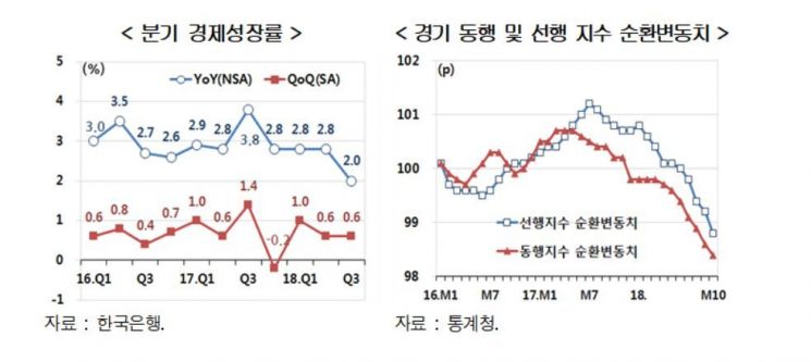 현대硏, 내년 성장률 2.5%로 하향 "성장둔화"
