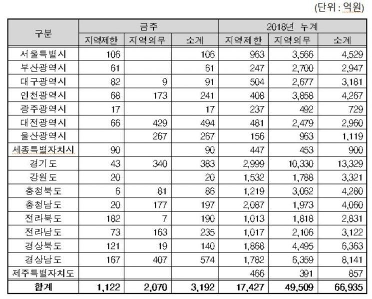 지역별 지역제한·지역의무공동도급 현황자료. 조달청 제공