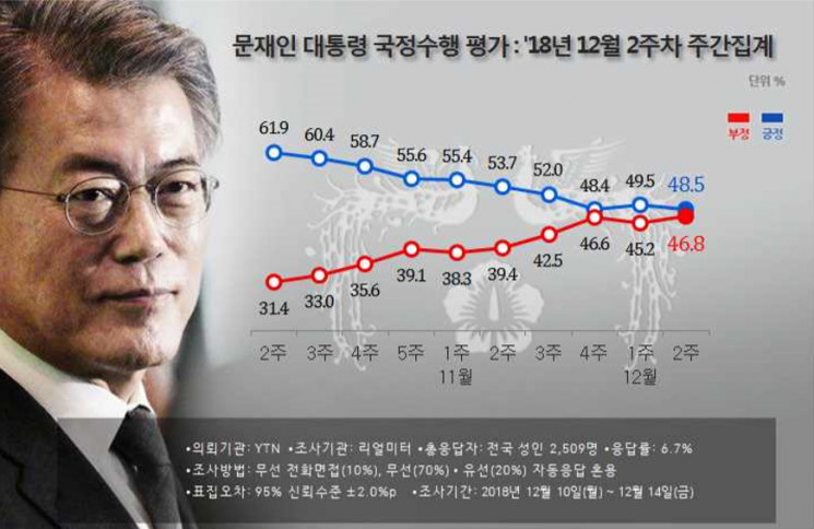 [리얼미터 조사] 文대통령 지지율 48.5%…20대 男 29.4% ‘최저’