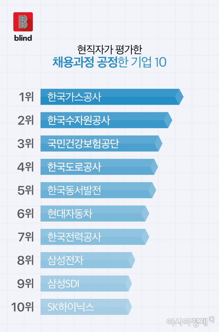 직장인 10명 중 5명 "우리 회사 채용과정 불공정"