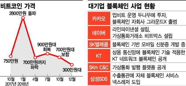 [코인결산] 스타트업 '휘청', 대기업으로 '중심이동'