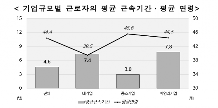 대기업, 일자리 2000개 감소…근속기간은 中企보다 2배 길어