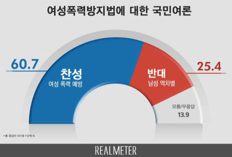 [리얼미터 조사] 여성폭력방지법, 국민 61% 찬성…20대 男 ‘62% 반대’ 