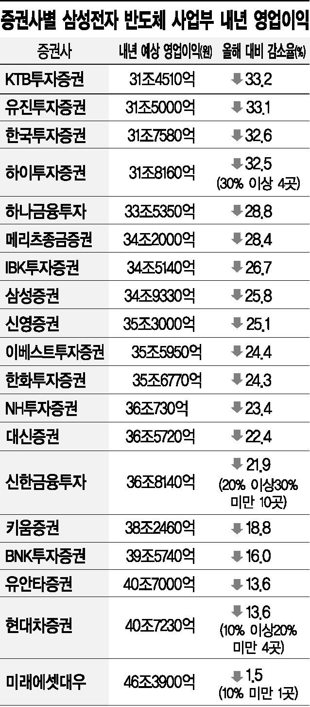 삼성전자·SK하이닉스, 내년 수익 15조 빠진다