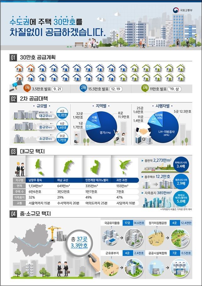 [3기 신도시] 남양주ㆍ하남ㆍ인천 계양ㆍ과천에 공공주택 12만2000가구 공급