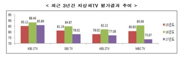 JTBC, 종편 중 방송평가 최하위…지상파도 부진