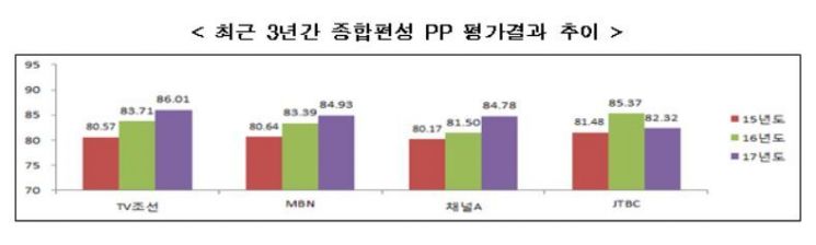 JTBC, 종편 중 방송평가 최하위…지상파도 부진