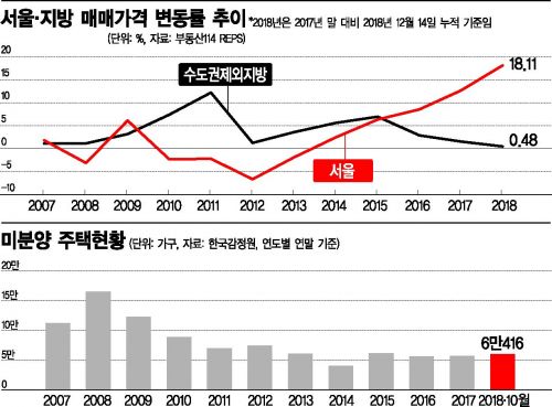 정부 '수요제한+공급확대' 카드에 서울 집값 잠잠…지방 어쩌나(종합)