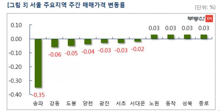 서울 아파트값 6주째 하락…전세 10년 만의 주간 최대 낙폭(종합)
