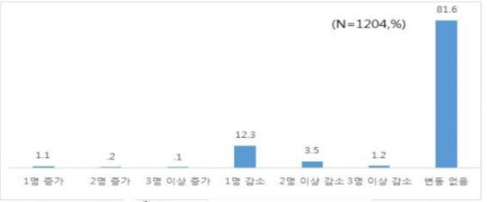 [소상공인 실태조사] 16.9% "최저임금 인상여파, 종업원 감소"
