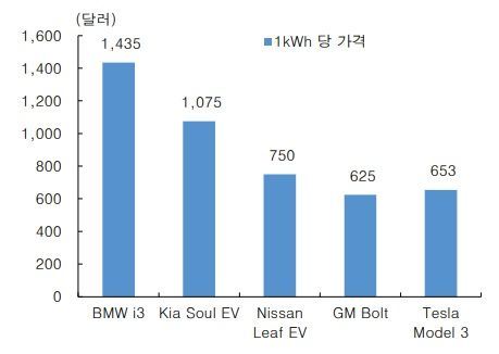 주요 전기차 1kWh당 가격/ 자료=한국투자증권