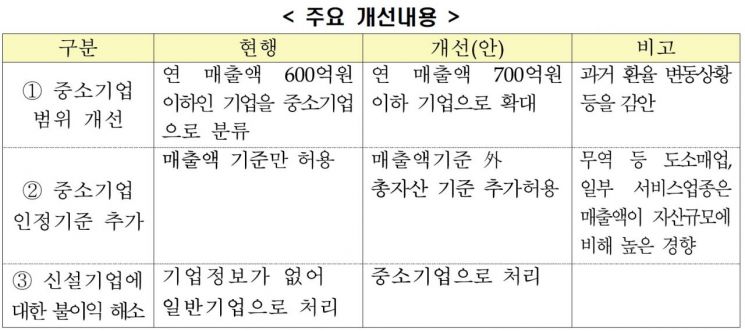 은행 '中企여신 특례' 연 매출 600억→700억 이하…"자금공급 확대"