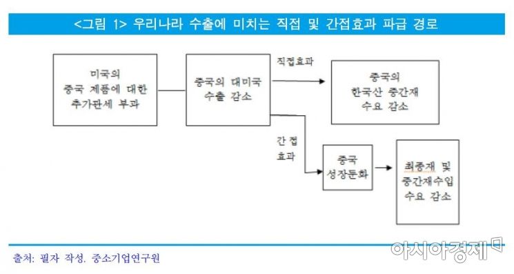 "미·중 무역분쟁, 대기업보다 중소기업 피해 클 것"