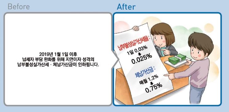 [내년 달라지는 것]종부세 6개월까지 분납…1000만원 기부 30%공제 
