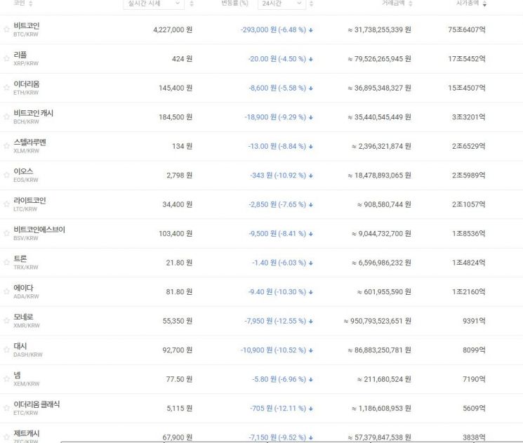 [비트코인 지금]다시 420만원·3800달러대↓