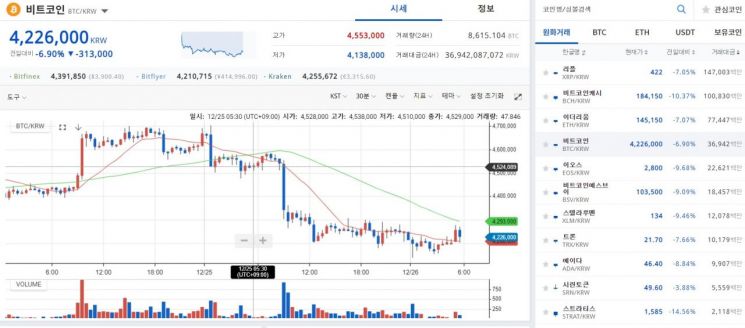 [비트코인 지금]다시 420만원·3800달러대↓