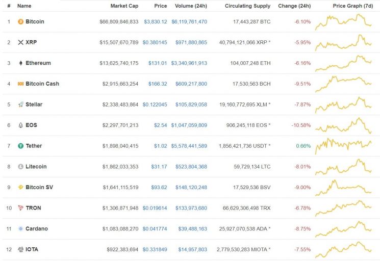 [비트코인 지금]다시 420만원·3800달러대↓