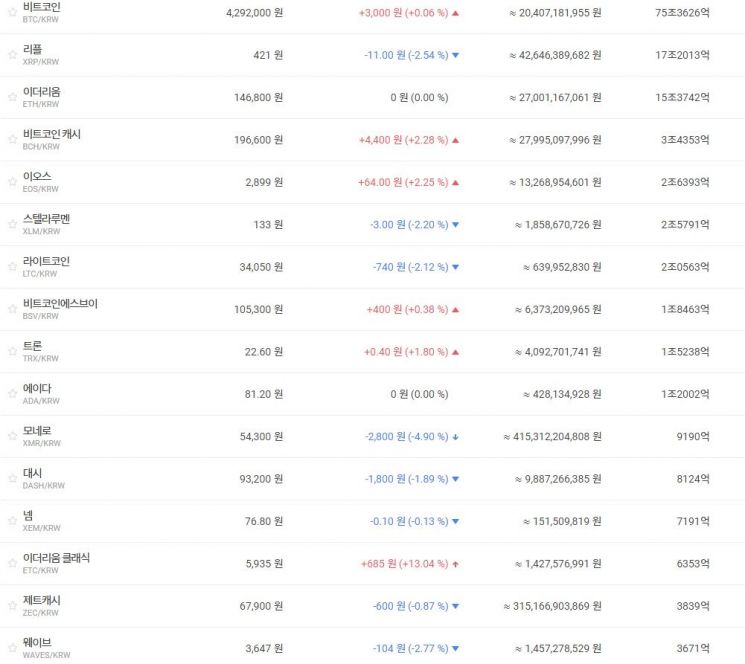 [비트코인 지금]금융위 ICO 반대유지 가능성…450만·4000달러 밑 정체로