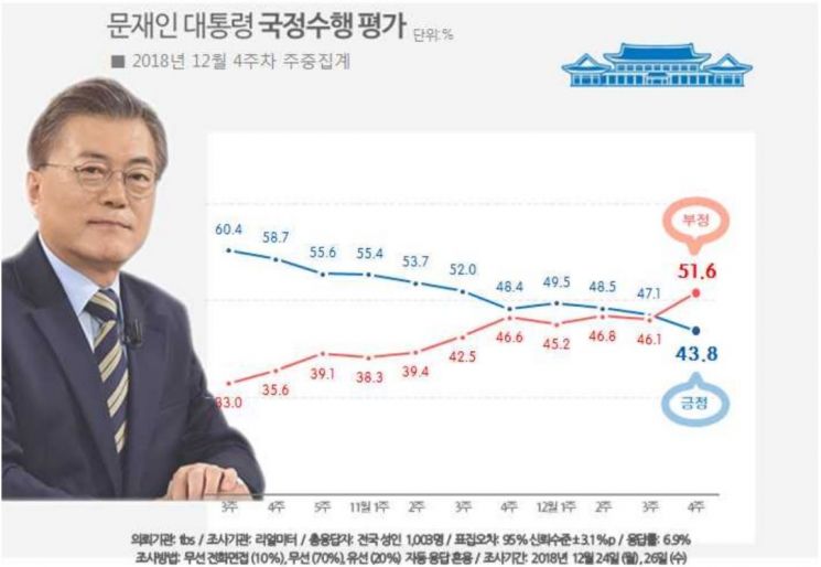 [리얼미터 조사]文대통령 국정 수행 '부정평가' 첫 50%대…절반이 '국정 불신'