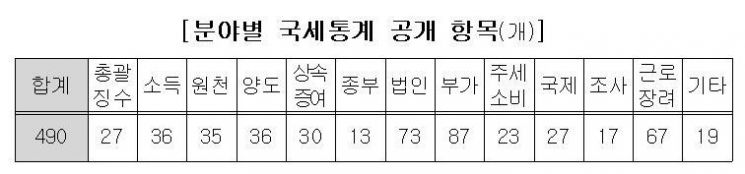  [2018 국세통계]국세청 "新 50개 포함, '2018 국세통계연보' 발간" 