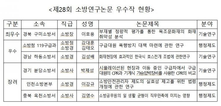 '목조 문화재 화재 취약성 분석' 등 소방연구 우수 논문 선정 발표
