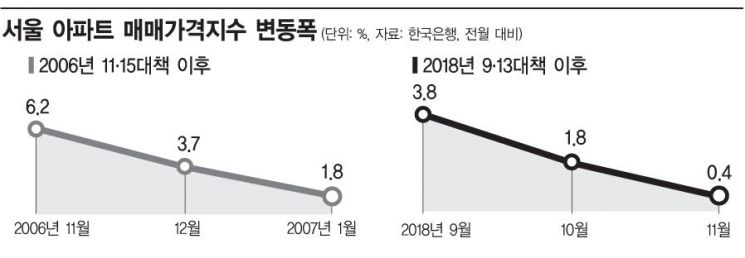 서울 아파트價 상승세 '절벽하강' …참여정부 '물량폭탄' 이후 12년만