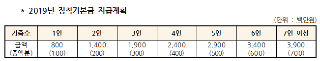 탈북민 정착지원금, 1인 800만원·4인 2400만원
