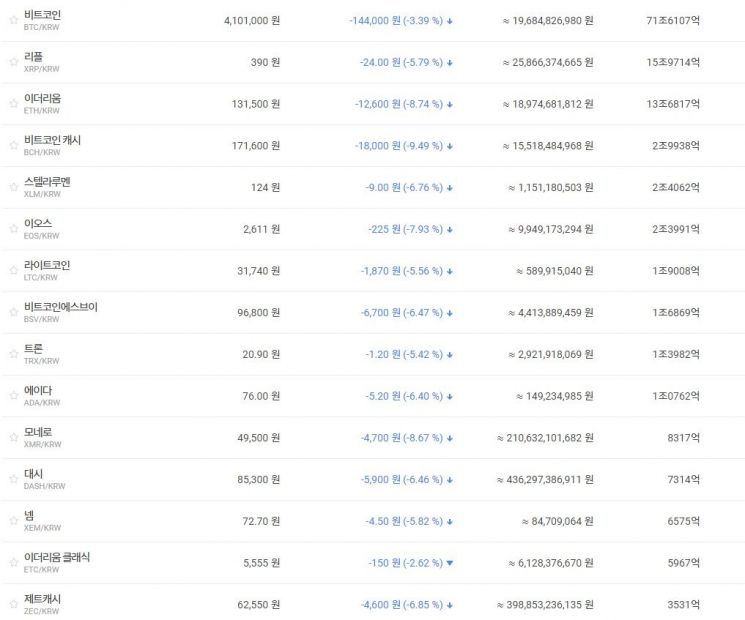 [비트코인 지금]국내 410만원·해외 3700달러